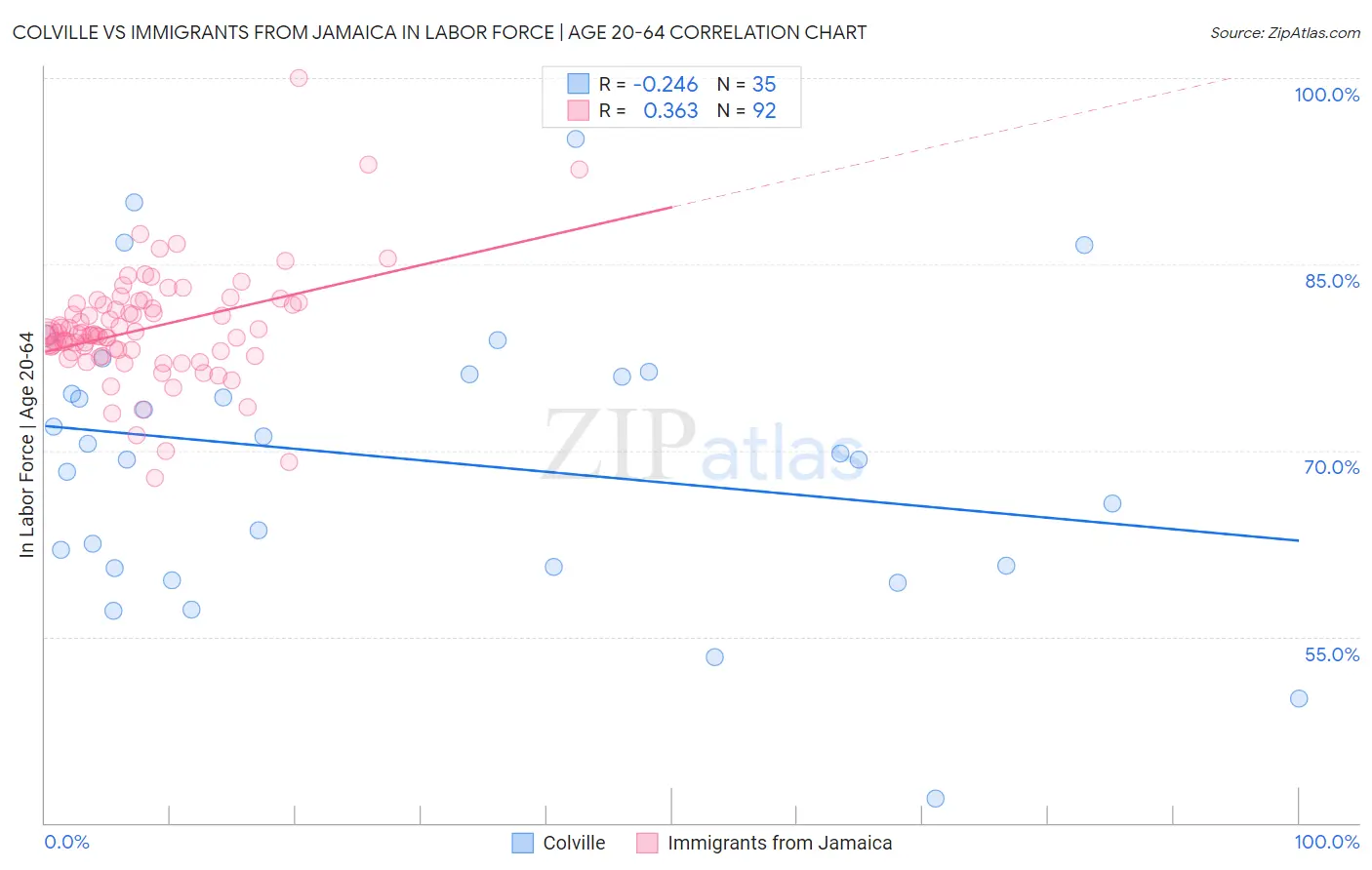 Colville vs Immigrants from Jamaica In Labor Force | Age 20-64