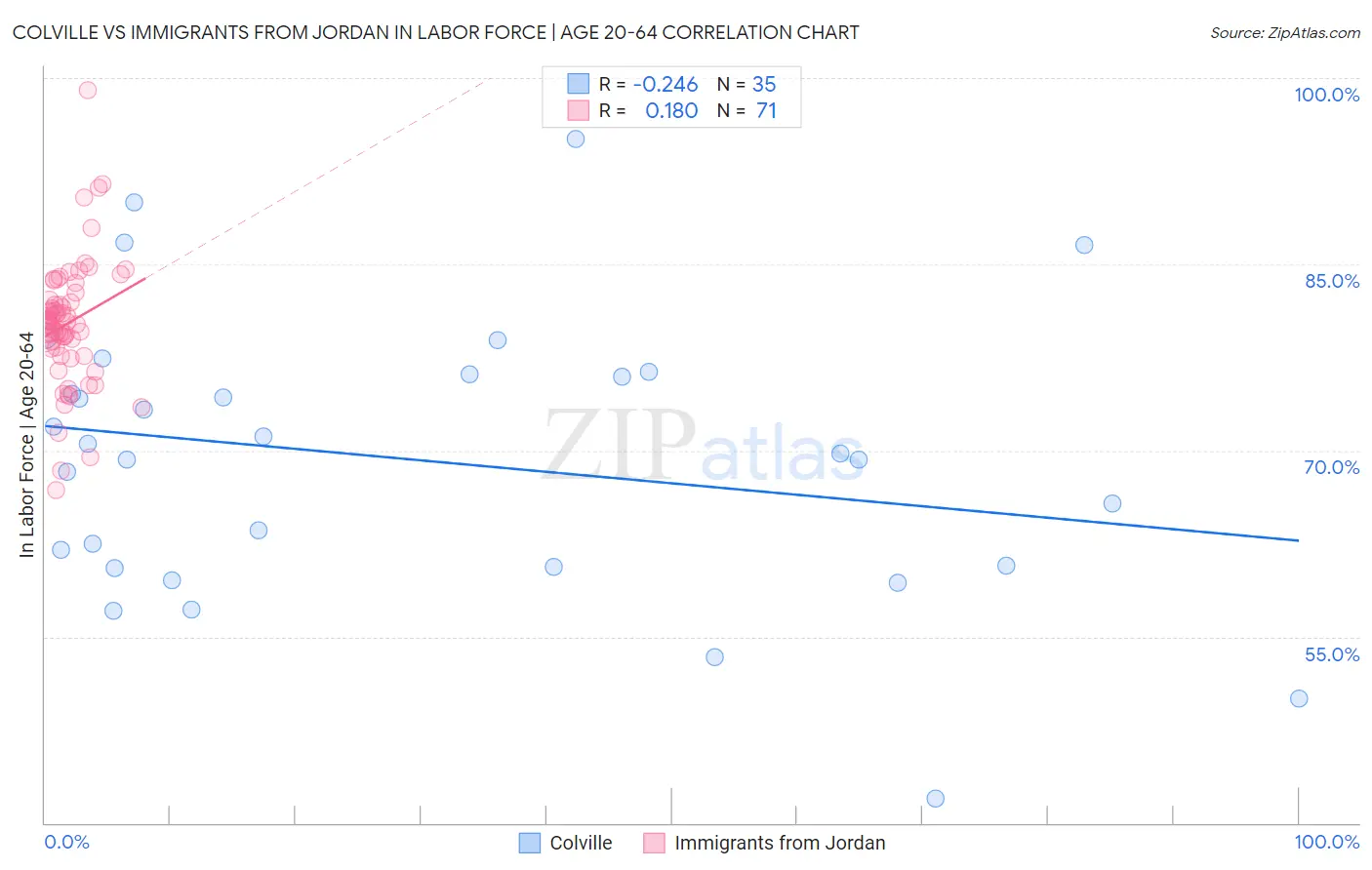 Colville vs Immigrants from Jordan In Labor Force | Age 20-64