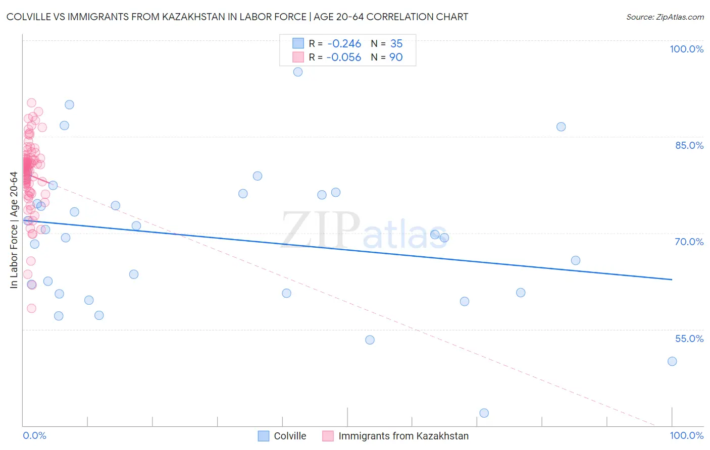 Colville vs Immigrants from Kazakhstan In Labor Force | Age 20-64