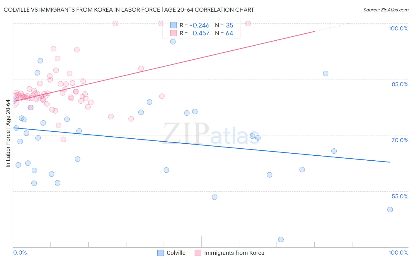 Colville vs Immigrants from Korea In Labor Force | Age 20-64