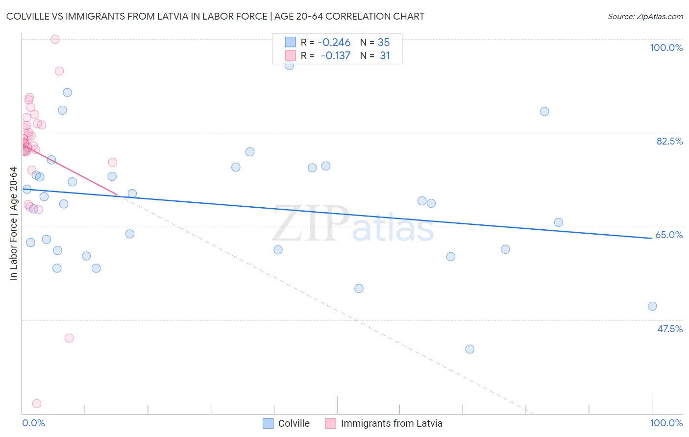 Colville vs Immigrants from Latvia In Labor Force | Age 20-64