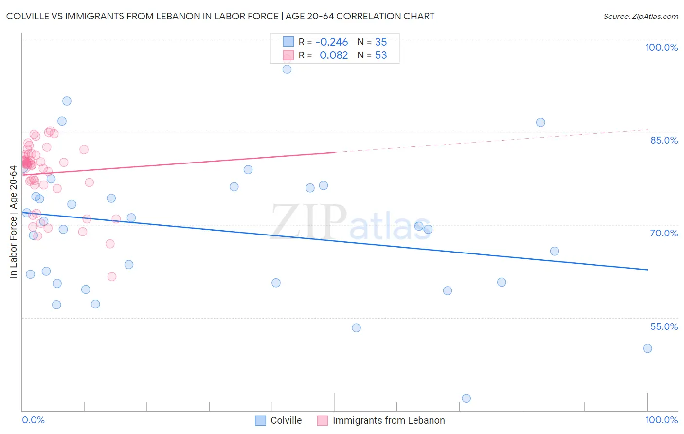 Colville vs Immigrants from Lebanon In Labor Force | Age 20-64