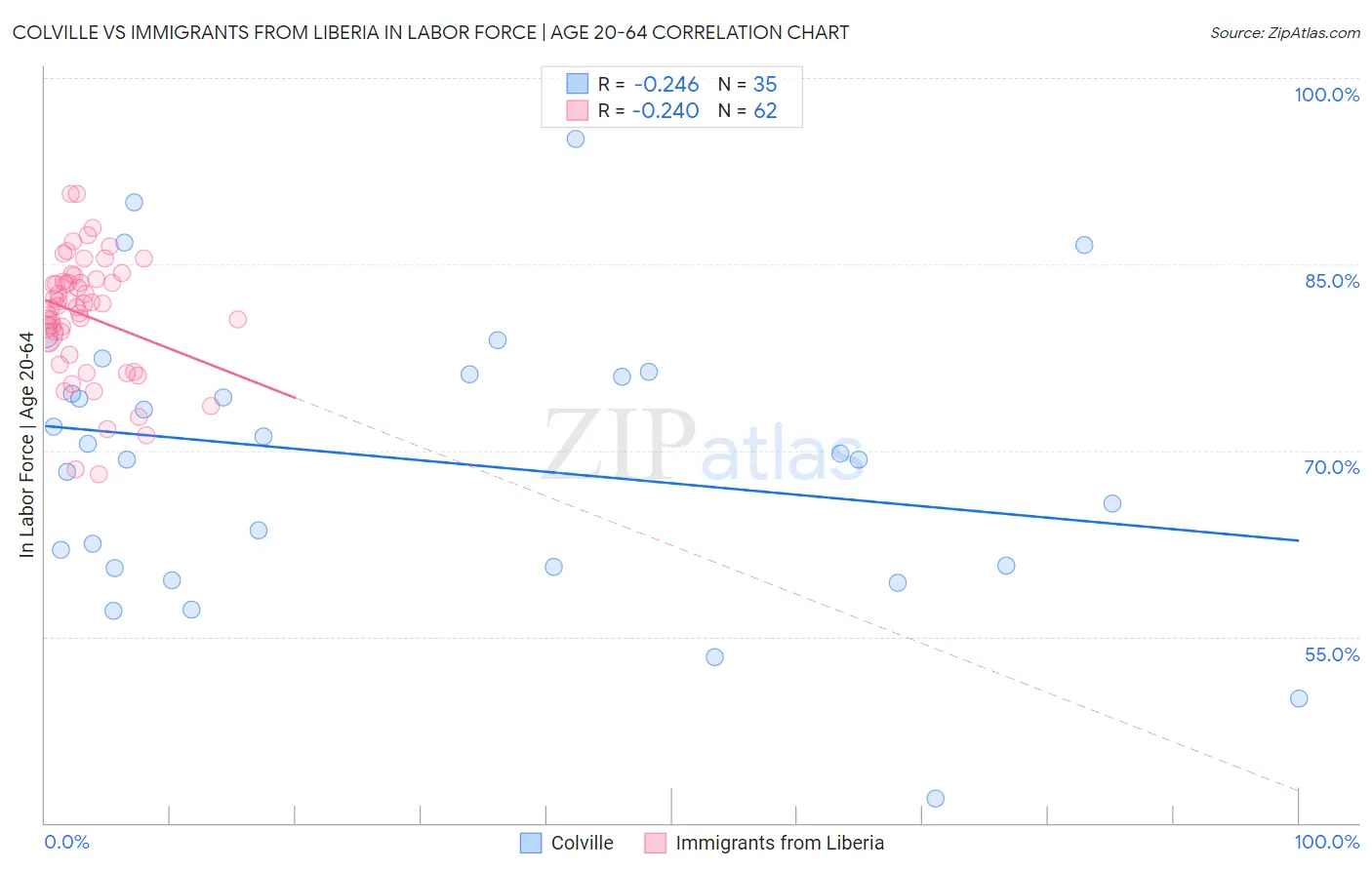 Colville vs Immigrants from Liberia In Labor Force | Age 20-64