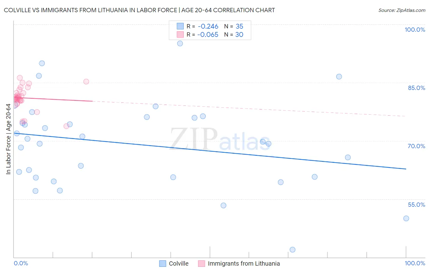 Colville vs Immigrants from Lithuania In Labor Force | Age 20-64