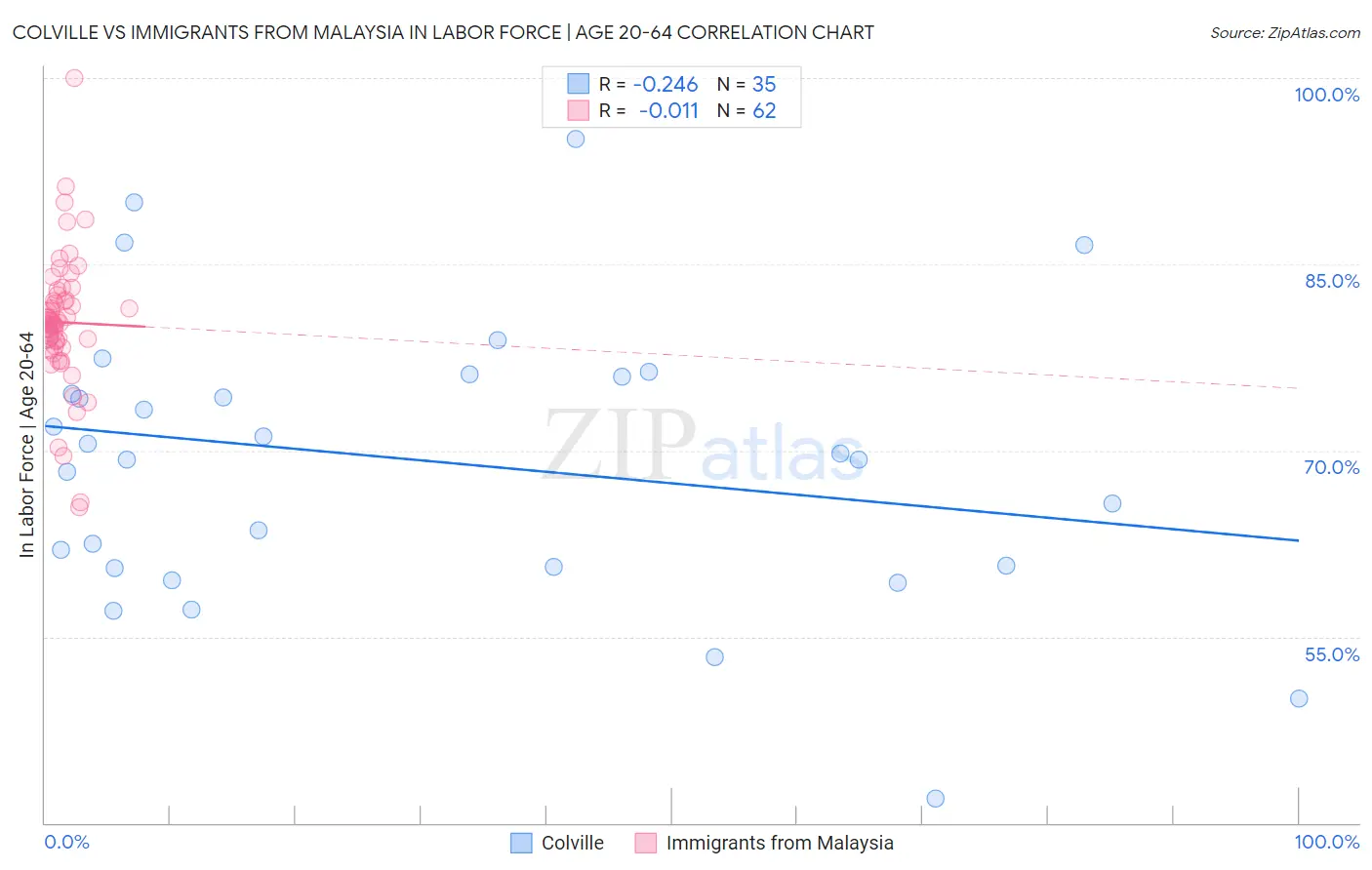 Colville vs Immigrants from Malaysia In Labor Force | Age 20-64