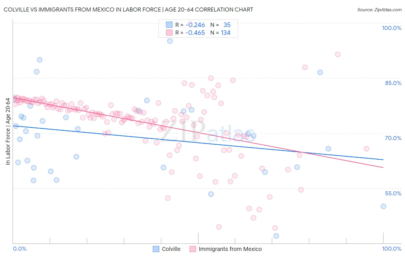 Colville vs Immigrants from Mexico In Labor Force | Age 20-64