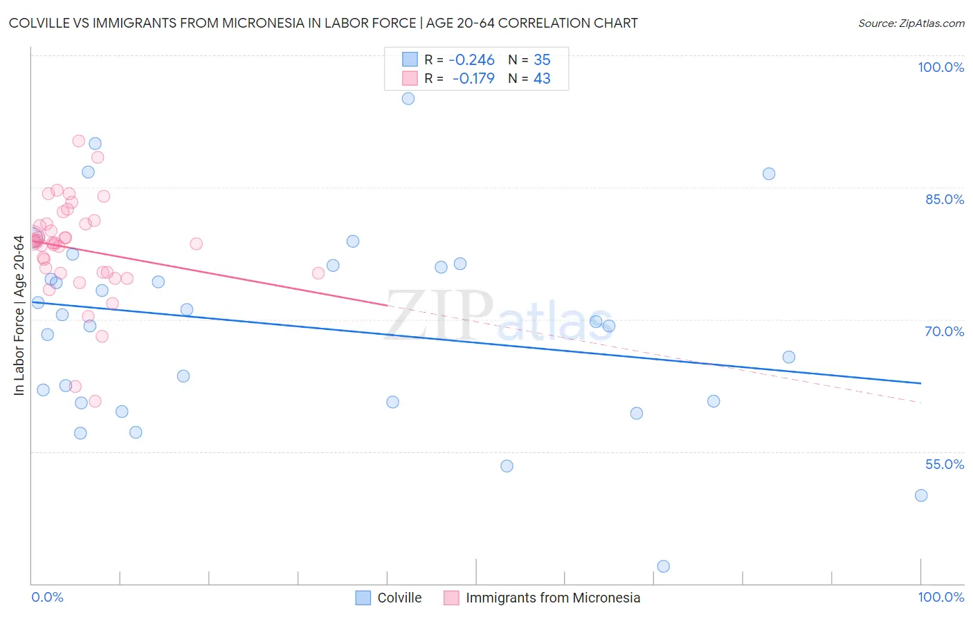 Colville vs Immigrants from Micronesia In Labor Force | Age 20-64