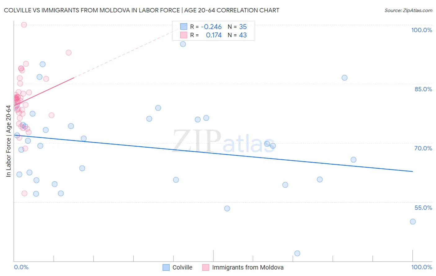 Colville vs Immigrants from Moldova In Labor Force | Age 20-64