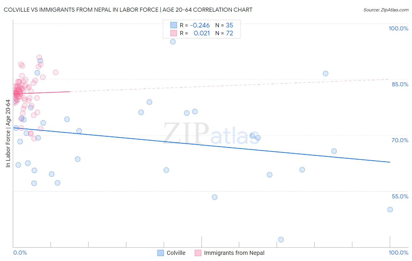 Colville vs Immigrants from Nepal In Labor Force | Age 20-64