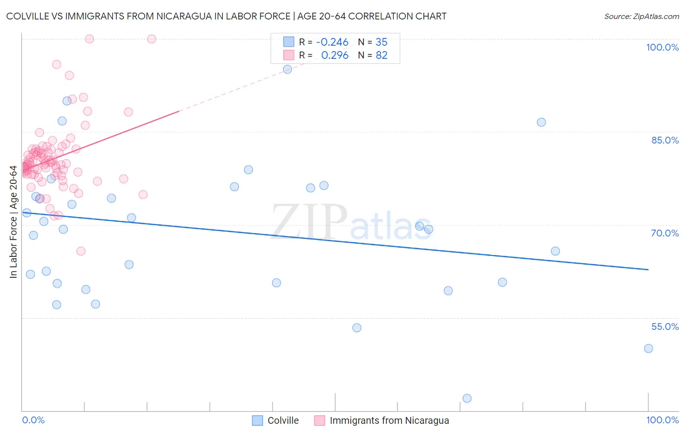 Colville vs Immigrants from Nicaragua In Labor Force | Age 20-64
