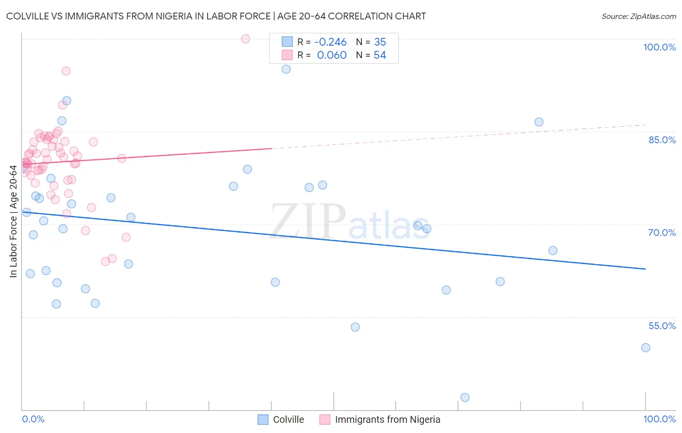 Colville vs Immigrants from Nigeria In Labor Force | Age 20-64