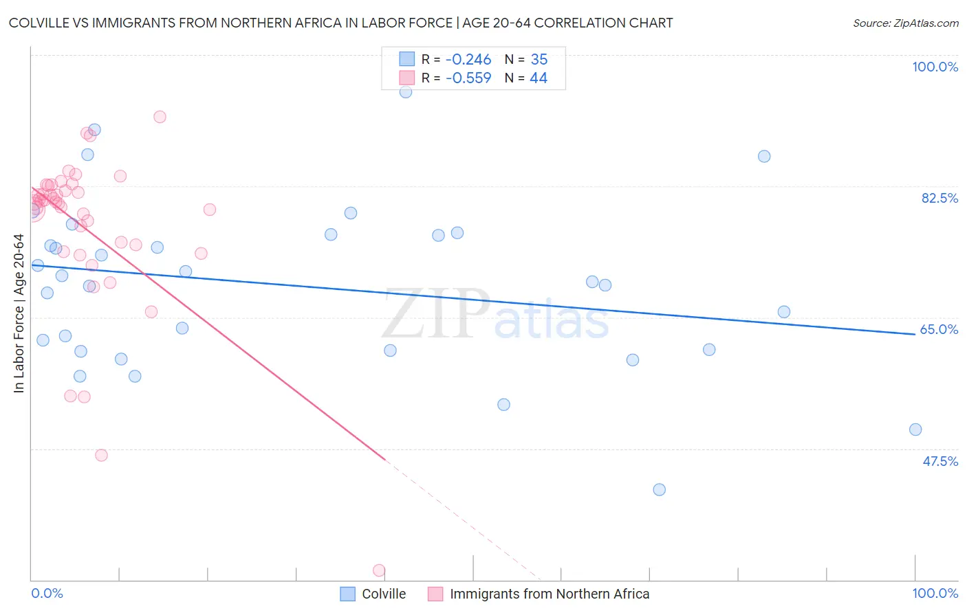 Colville vs Immigrants from Northern Africa In Labor Force | Age 20-64
