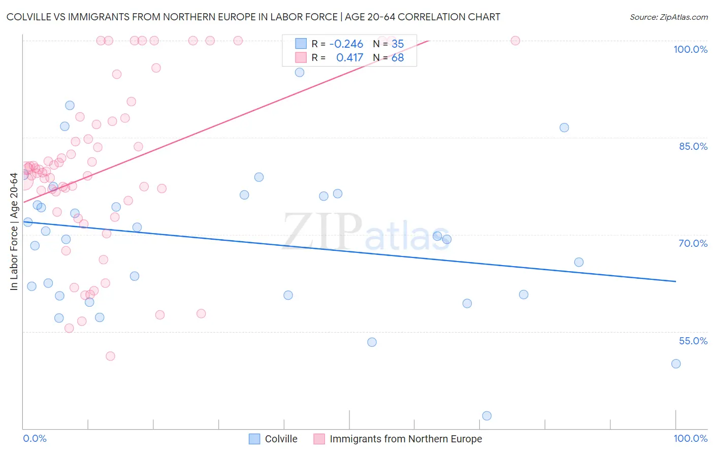 Colville vs Immigrants from Northern Europe In Labor Force | Age 20-64