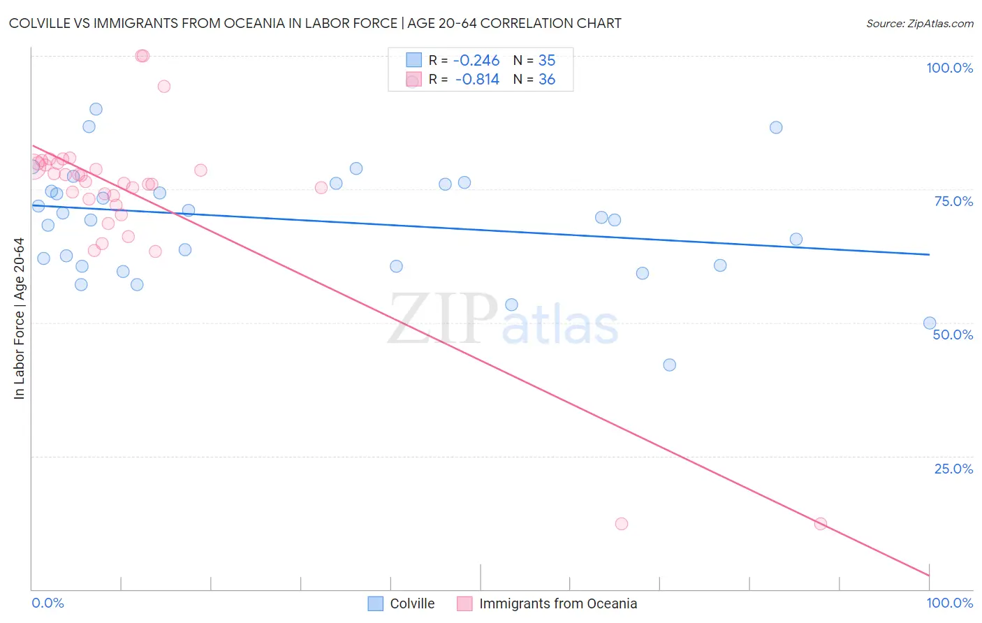 Colville vs Immigrants from Oceania In Labor Force | Age 20-64