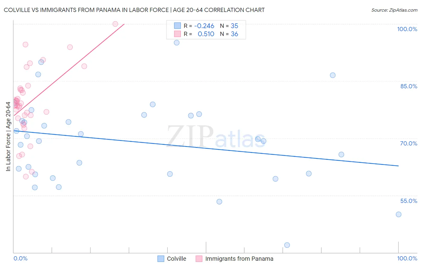 Colville vs Immigrants from Panama In Labor Force | Age 20-64