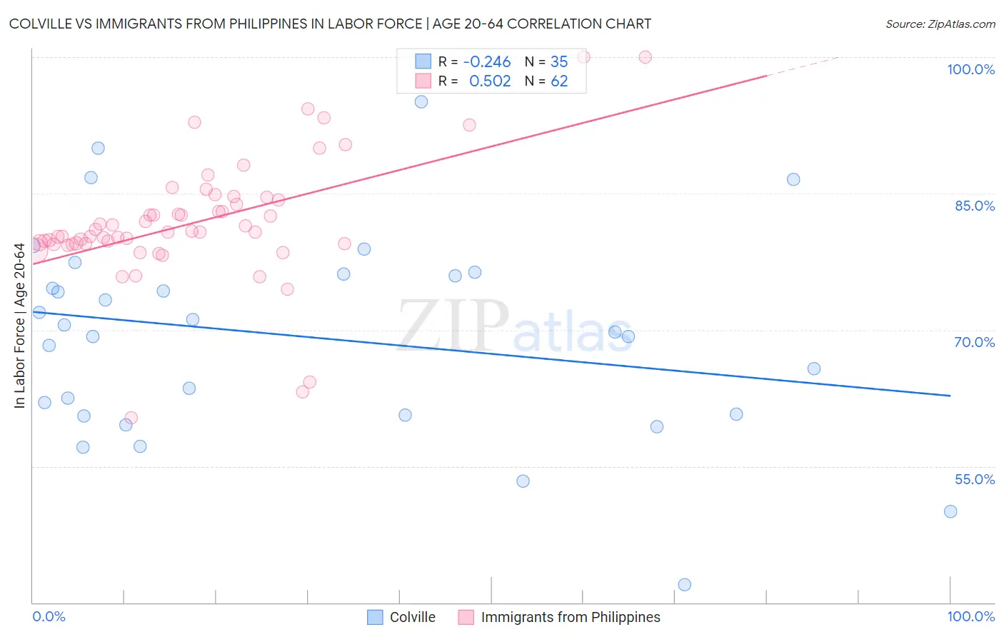 Colville vs Immigrants from Philippines In Labor Force | Age 20-64