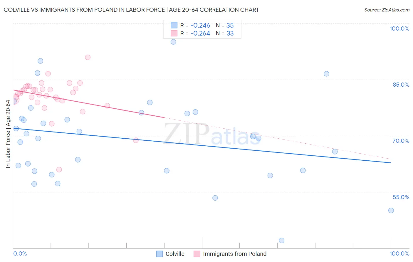 Colville vs Immigrants from Poland In Labor Force | Age 20-64