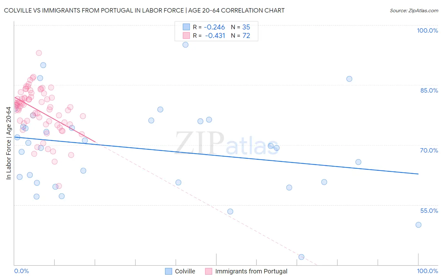 Colville vs Immigrants from Portugal In Labor Force | Age 20-64