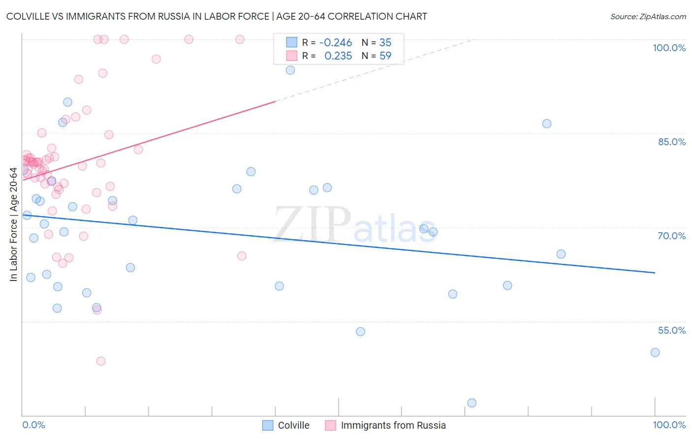 Colville vs Immigrants from Russia In Labor Force | Age 20-64