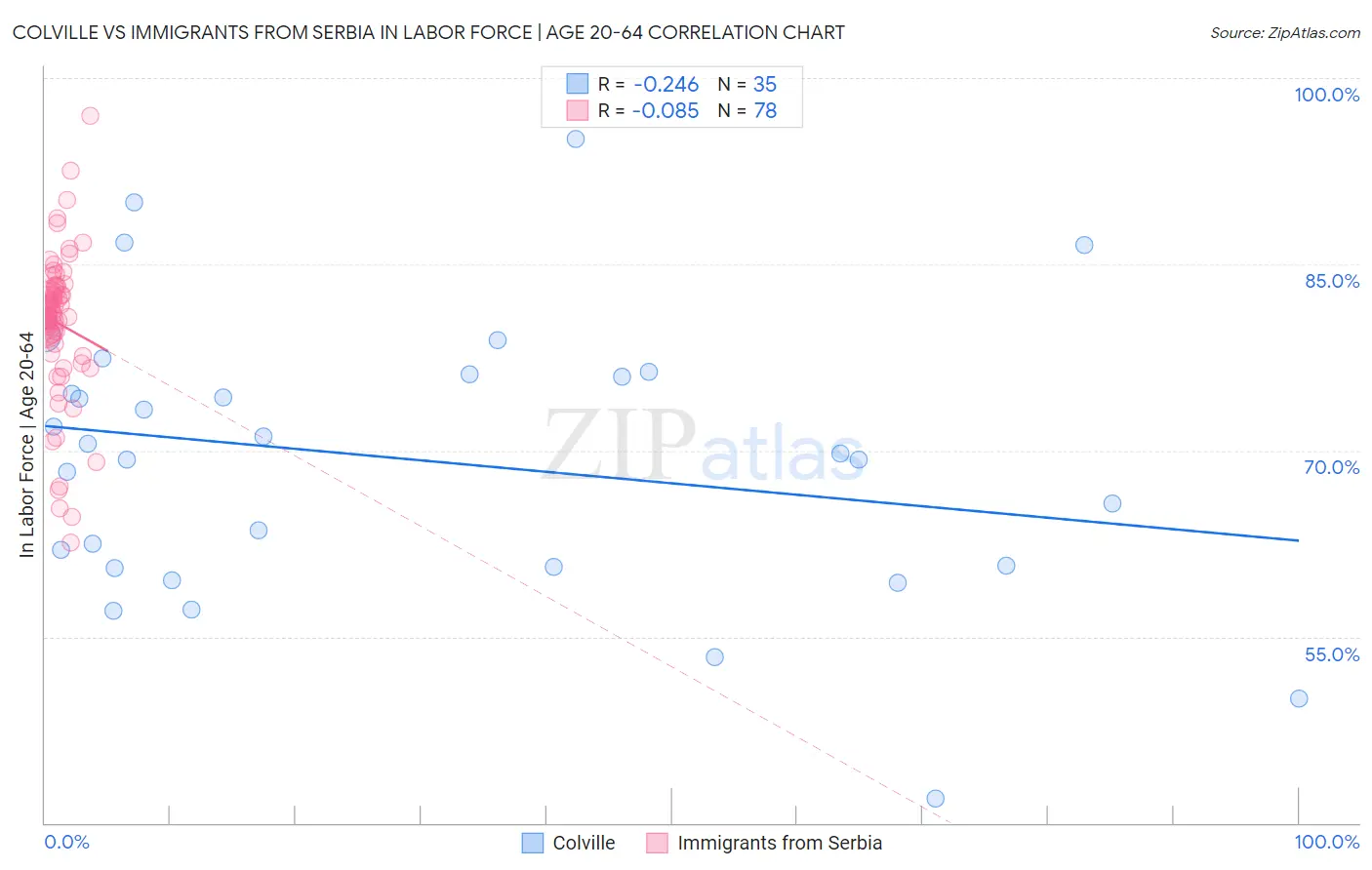 Colville vs Immigrants from Serbia In Labor Force | Age 20-64