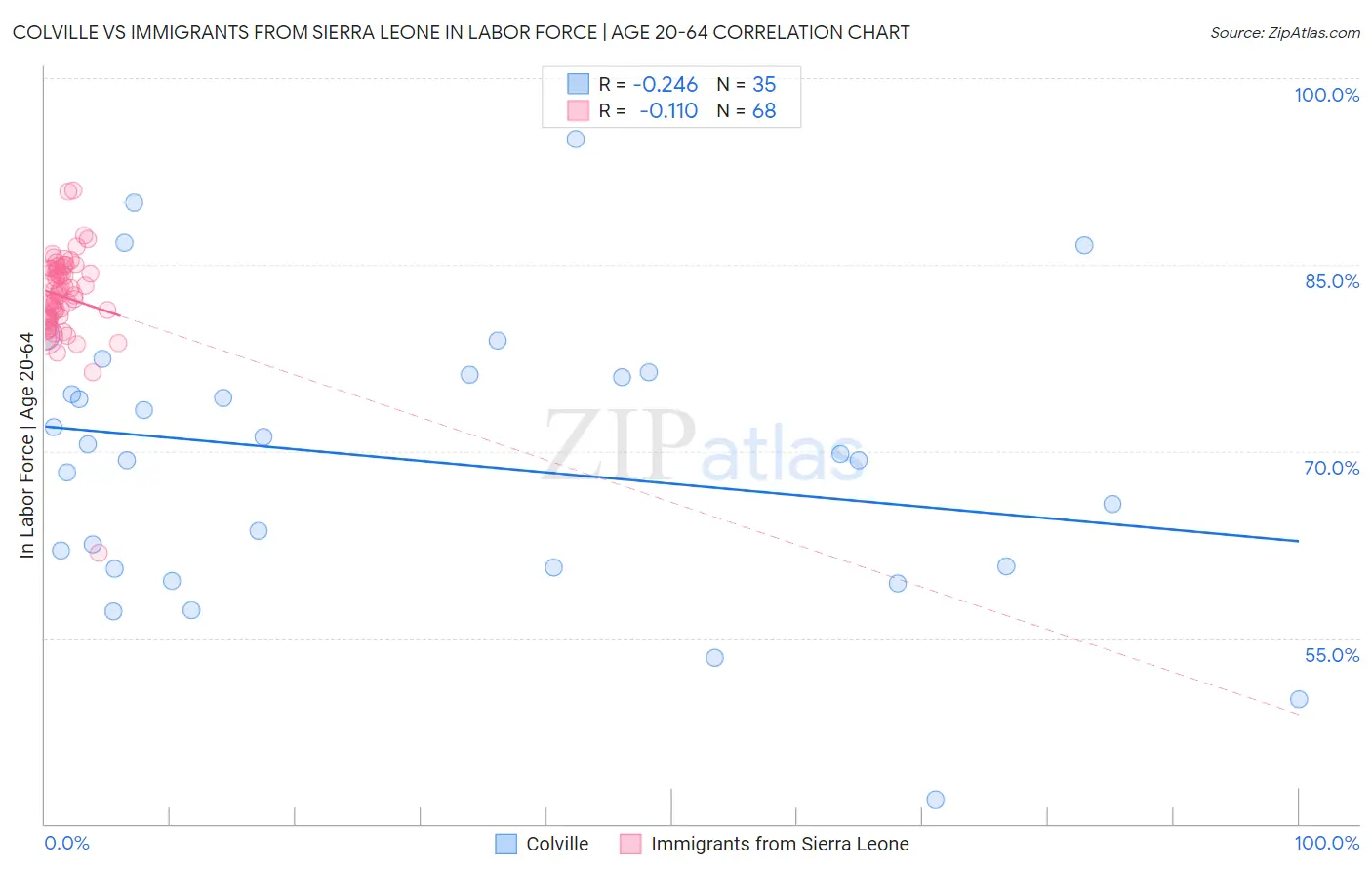 Colville vs Immigrants from Sierra Leone In Labor Force | Age 20-64