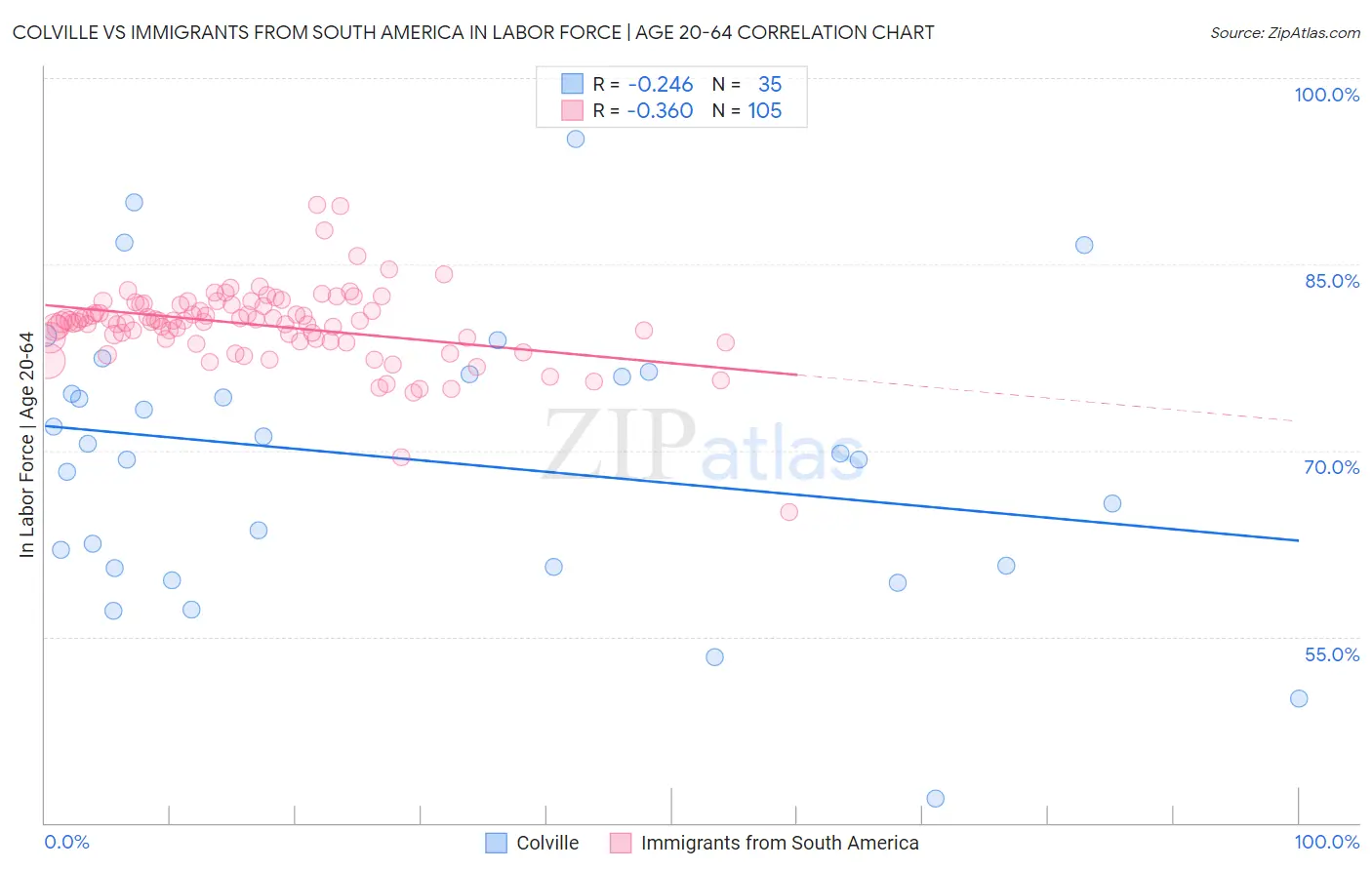 Colville vs Immigrants from South America In Labor Force | Age 20-64