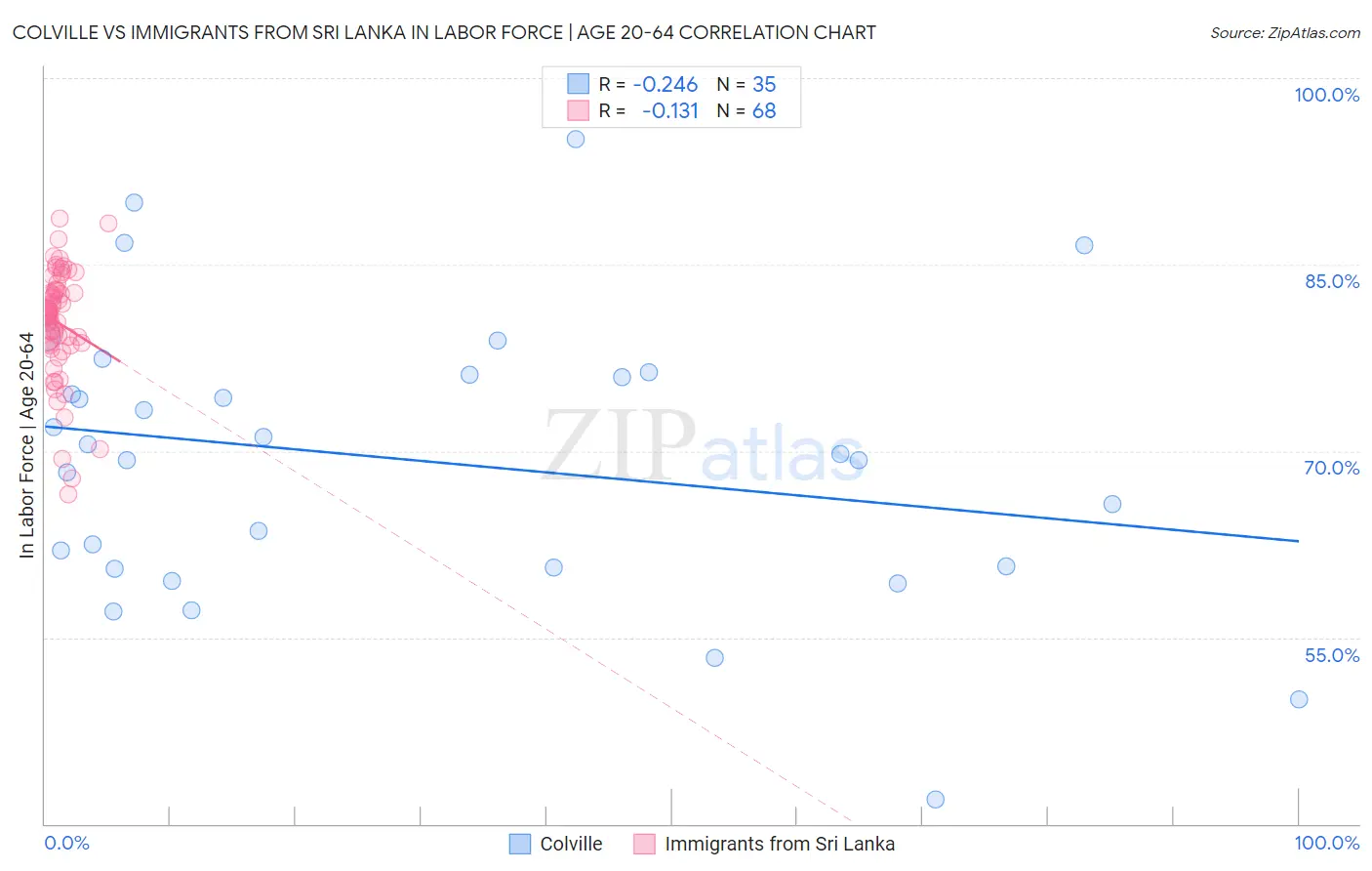 Colville vs Immigrants from Sri Lanka In Labor Force | Age 20-64
