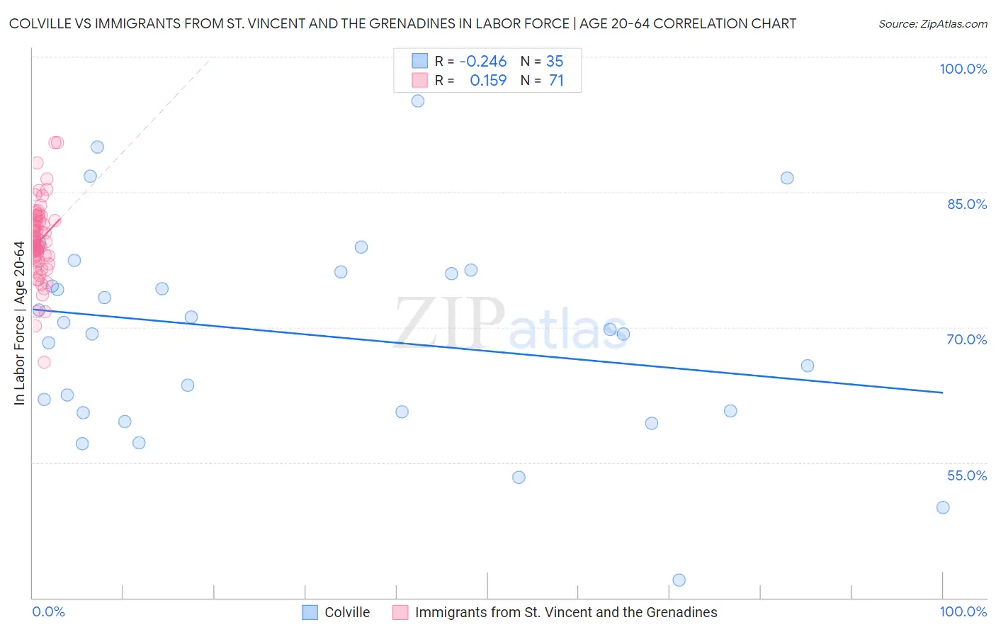 Colville vs Immigrants from St. Vincent and the Grenadines In Labor Force | Age 20-64