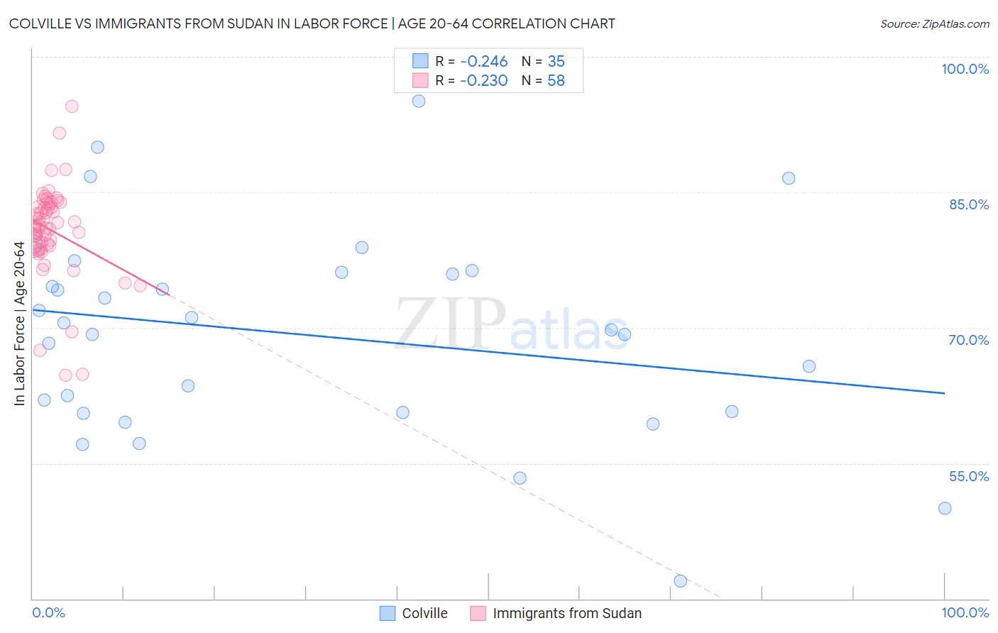 Colville vs Immigrants from Sudan In Labor Force | Age 20-64