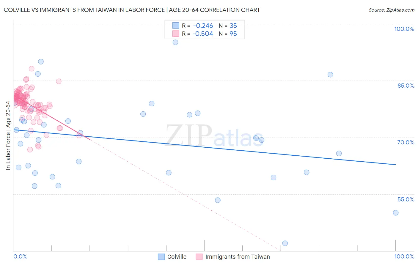 Colville vs Immigrants from Taiwan In Labor Force | Age 20-64