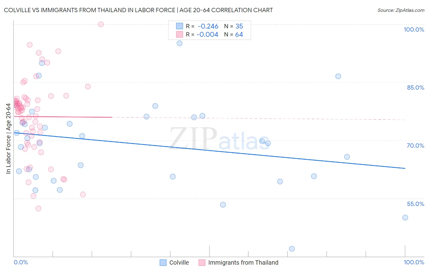 Colville vs Immigrants from Thailand In Labor Force | Age 20-64