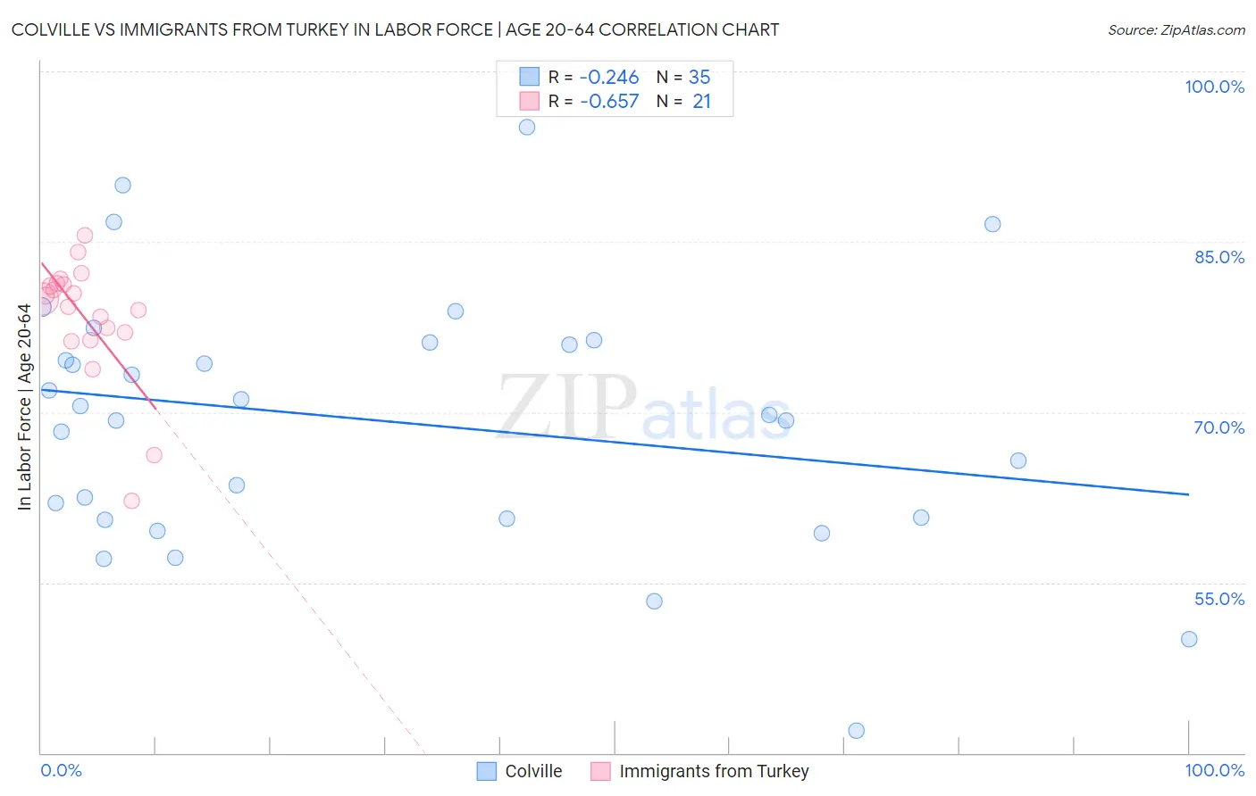 Colville vs Immigrants from Turkey In Labor Force | Age 20-64