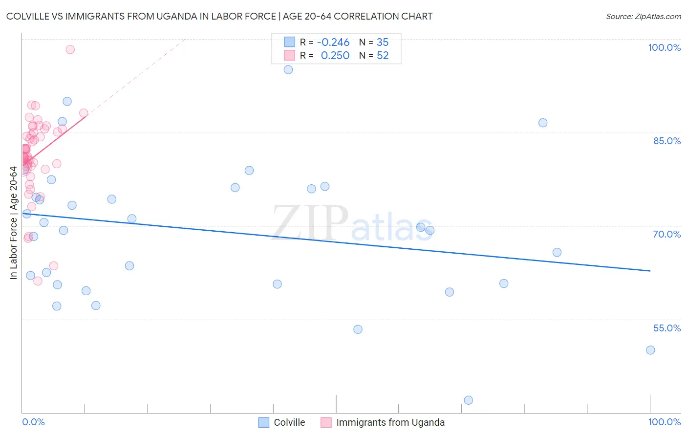 Colville vs Immigrants from Uganda In Labor Force | Age 20-64