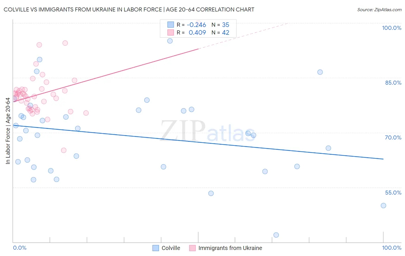 Colville vs Immigrants from Ukraine In Labor Force | Age 20-64