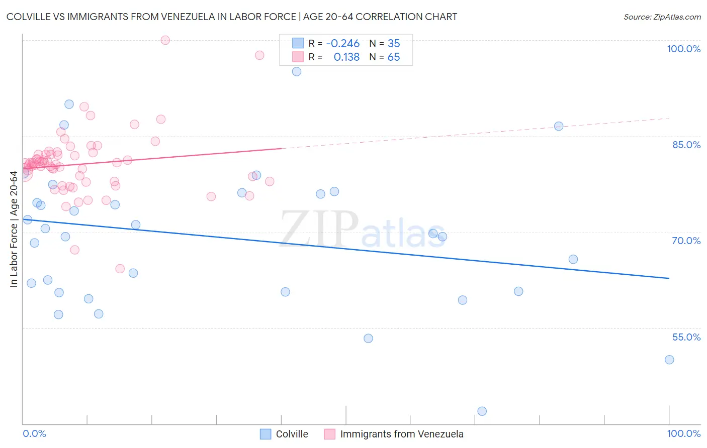 Colville vs Immigrants from Venezuela In Labor Force | Age 20-64