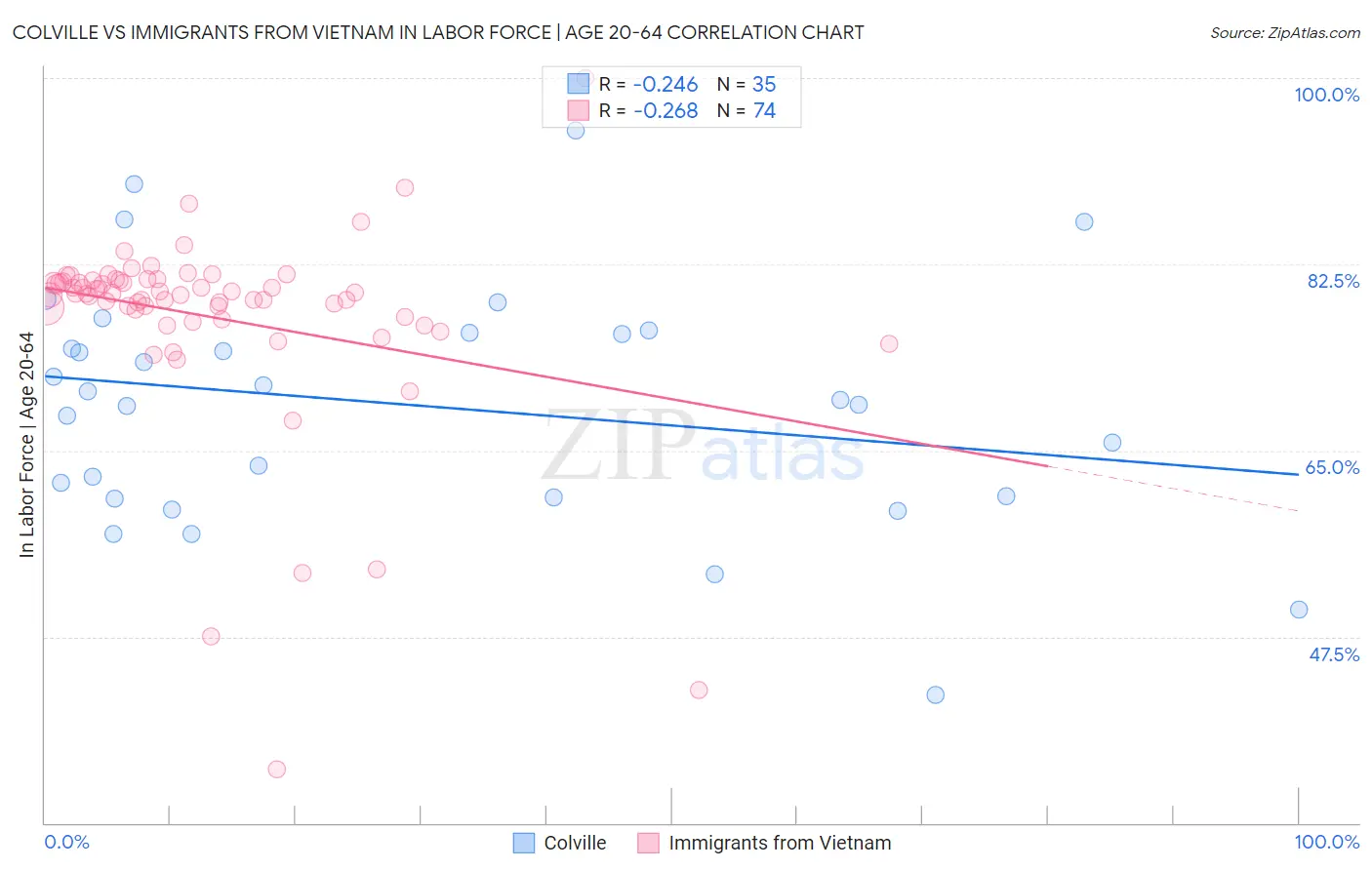 Colville vs Immigrants from Vietnam In Labor Force | Age 20-64