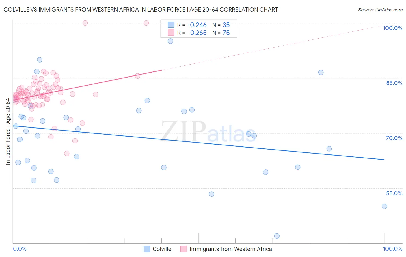 Colville vs Immigrants from Western Africa In Labor Force | Age 20-64