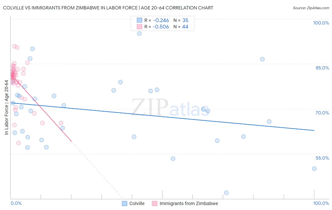 Colville vs Immigrants from Zimbabwe In Labor Force | Age 20-64