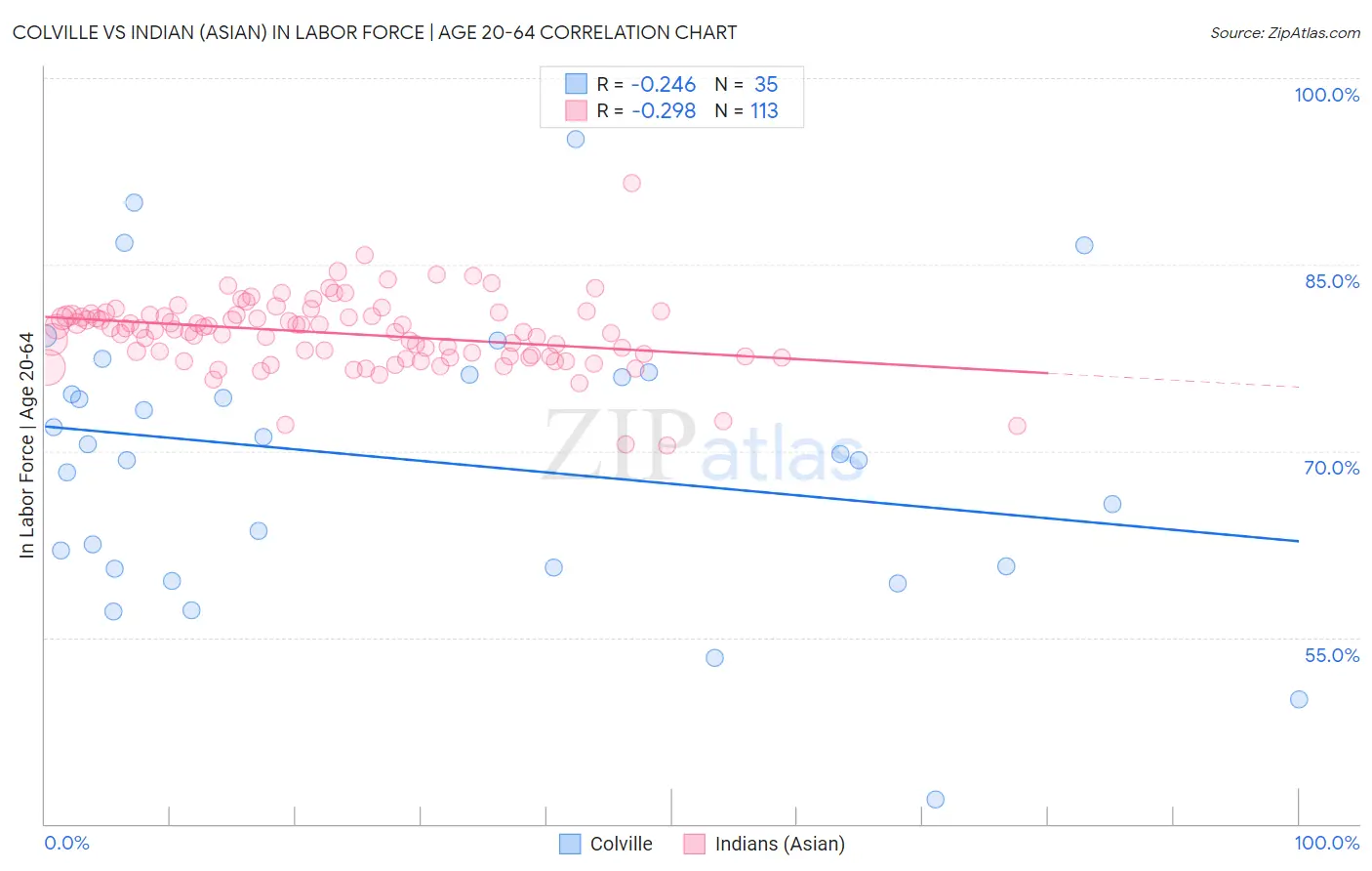 Colville vs Indian (Asian) In Labor Force | Age 20-64