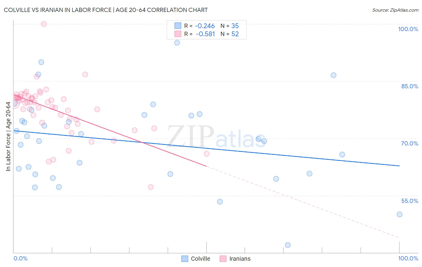 Colville vs Iranian In Labor Force | Age 20-64
