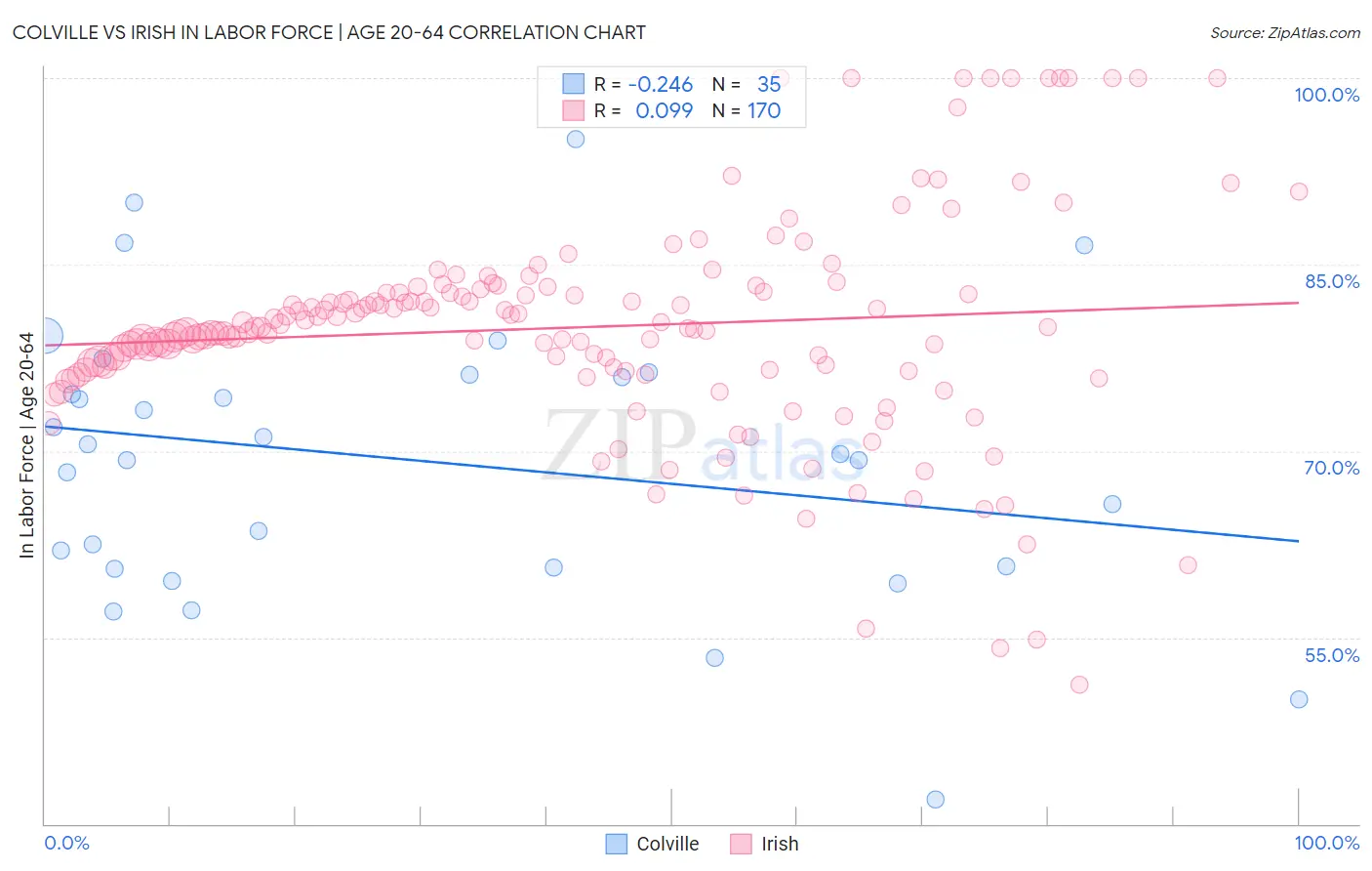 Colville vs Irish In Labor Force | Age 20-64