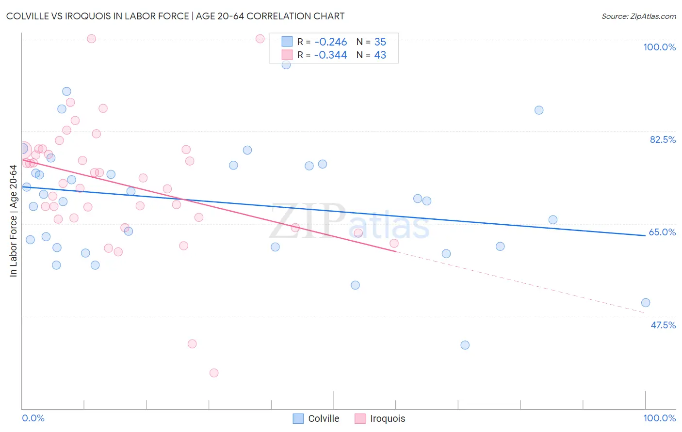 Colville vs Iroquois In Labor Force | Age 20-64