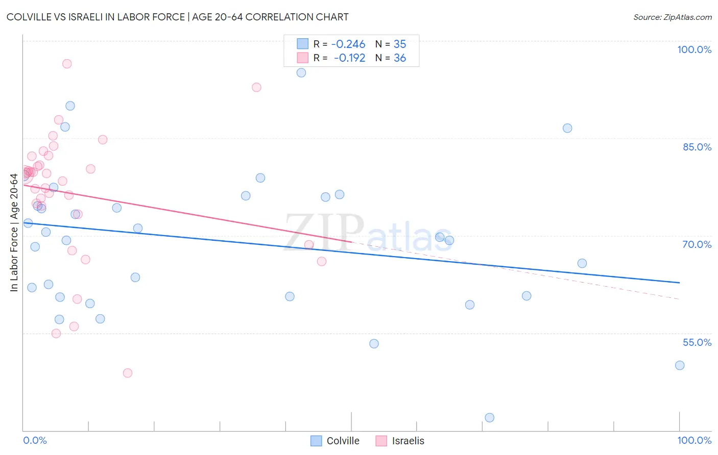 Colville vs Israeli In Labor Force | Age 20-64