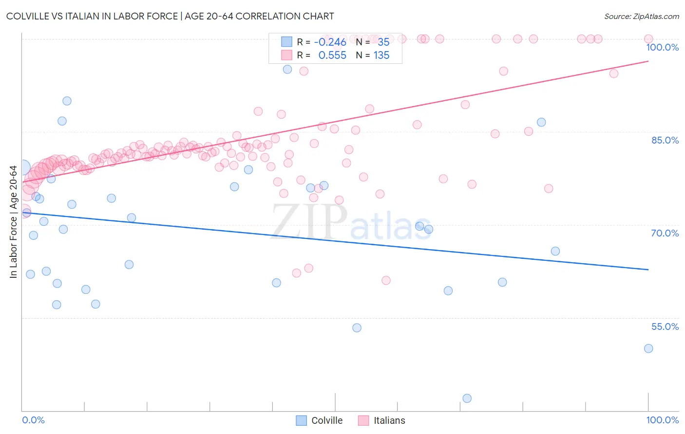 Colville vs Italian In Labor Force | Age 20-64