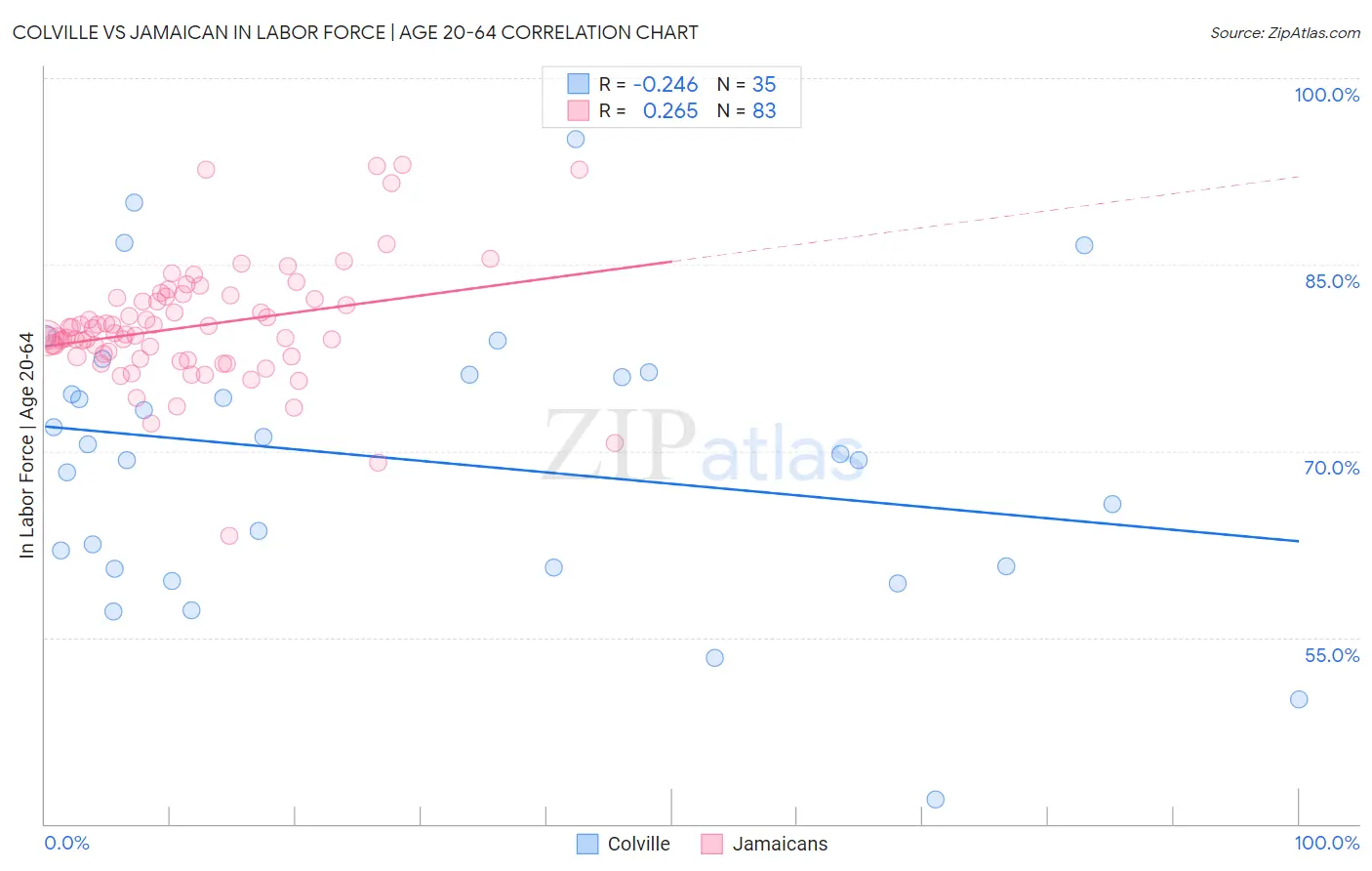 Colville vs Jamaican In Labor Force | Age 20-64