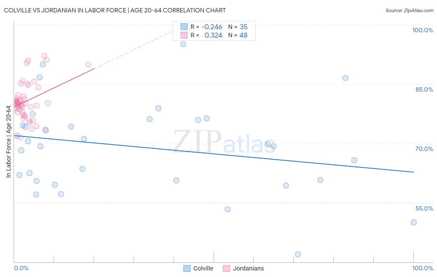Colville vs Jordanian In Labor Force | Age 20-64