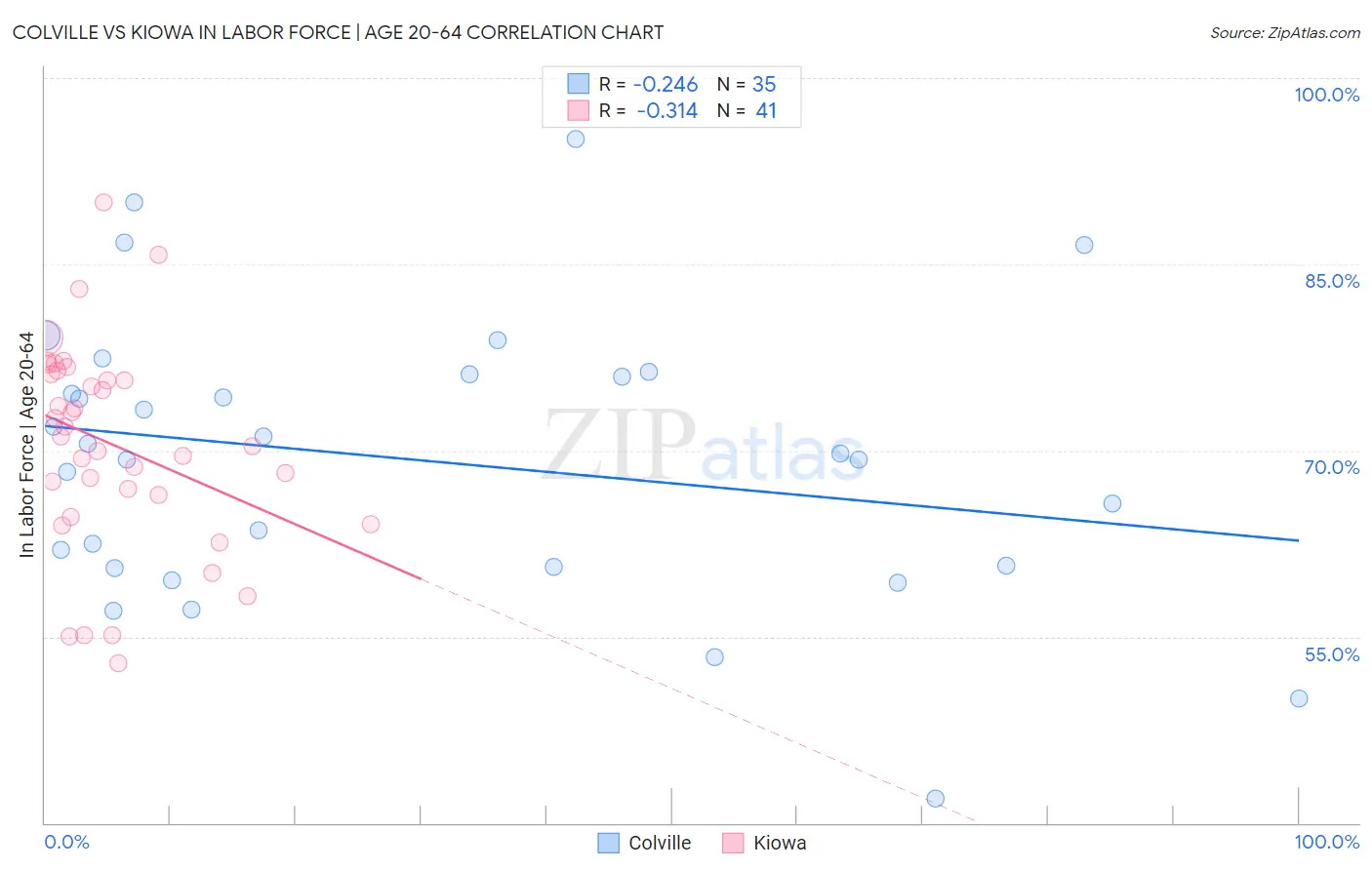 Colville vs Kiowa In Labor Force | Age 20-64