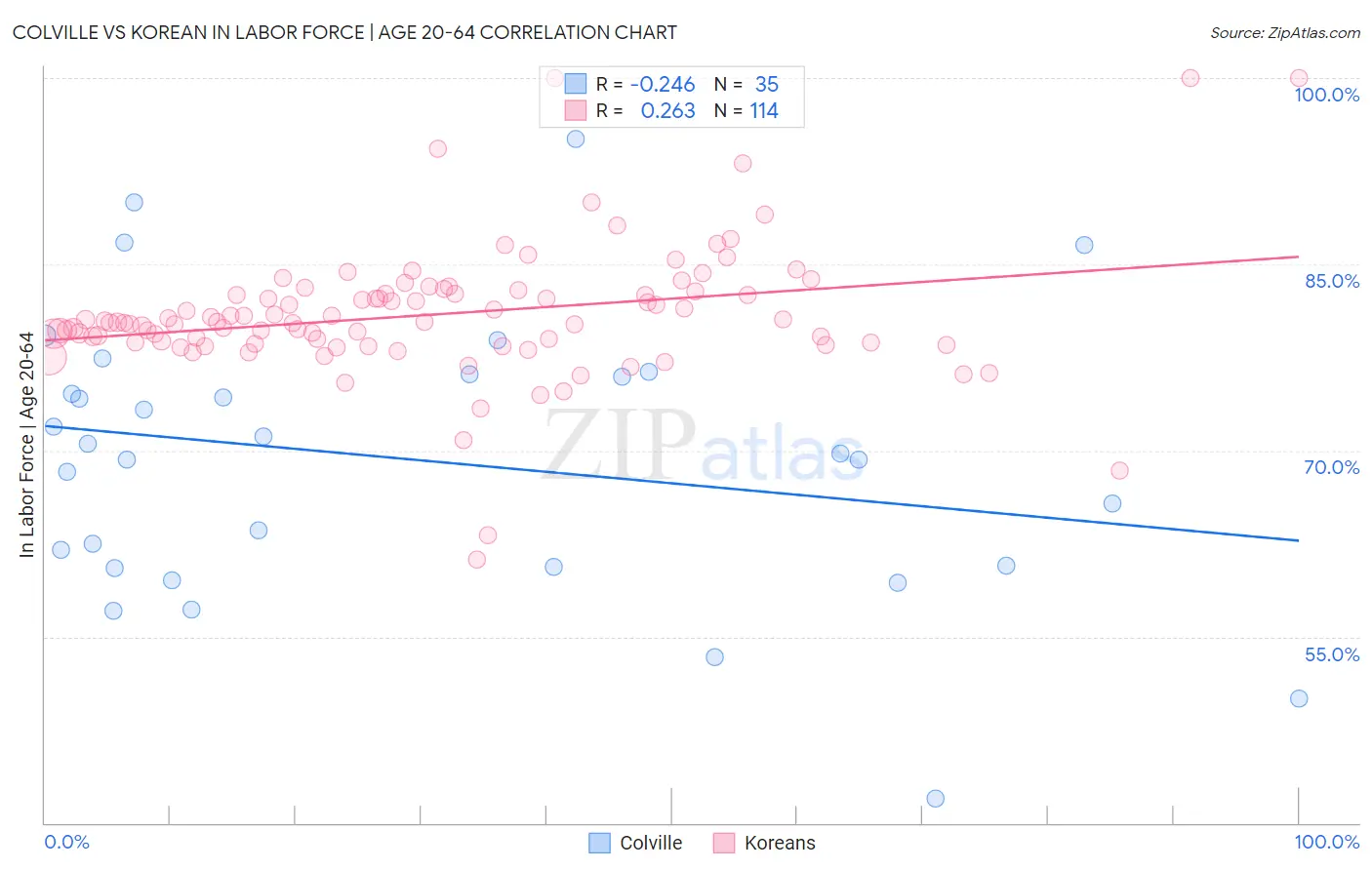 Colville vs Korean In Labor Force | Age 20-64