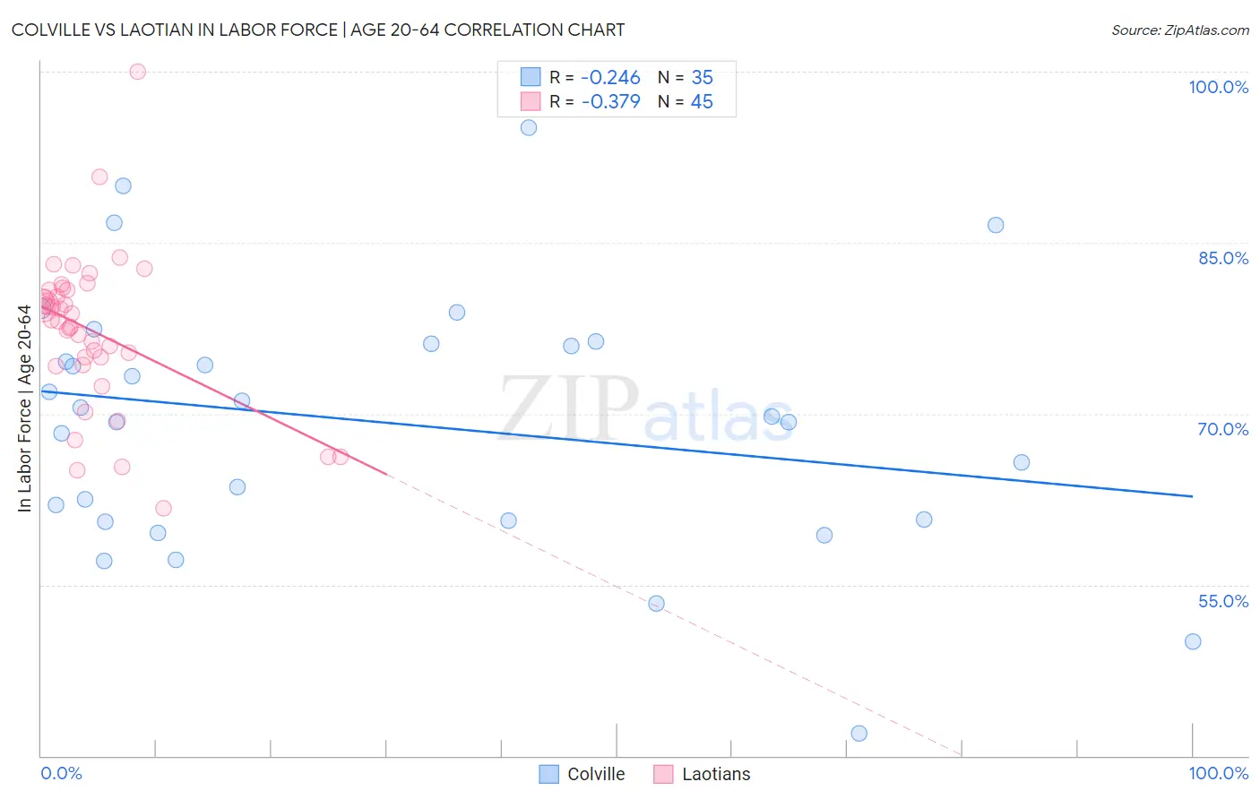 Colville vs Laotian In Labor Force | Age 20-64