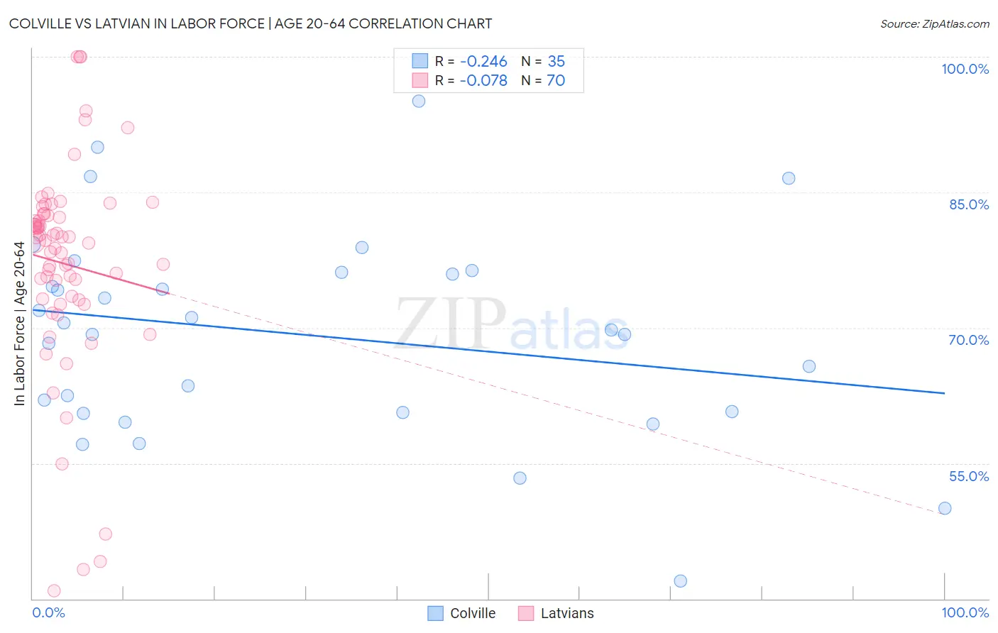 Colville vs Latvian In Labor Force | Age 20-64